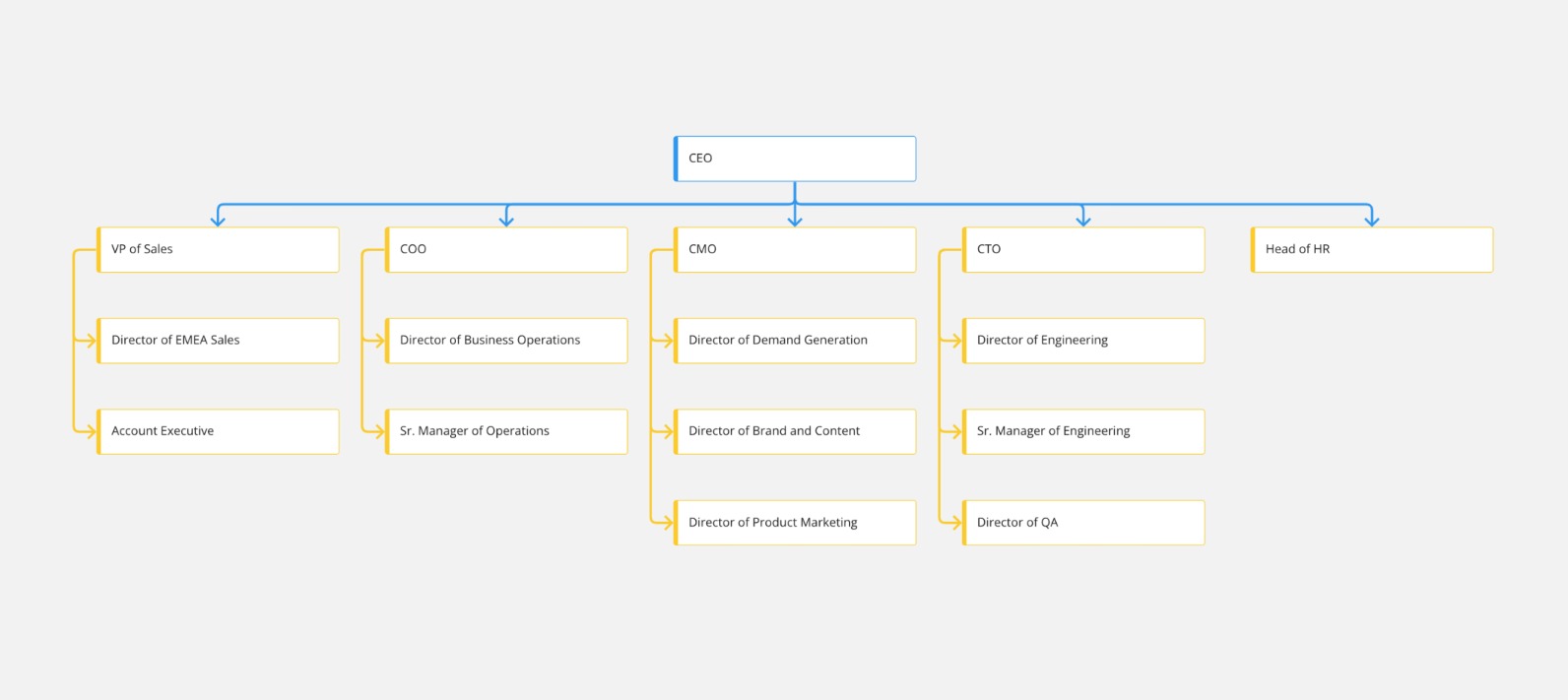 組織圖】公司架構圖怎麼做？免費範本教你理清組織結構！ - ProjectManager