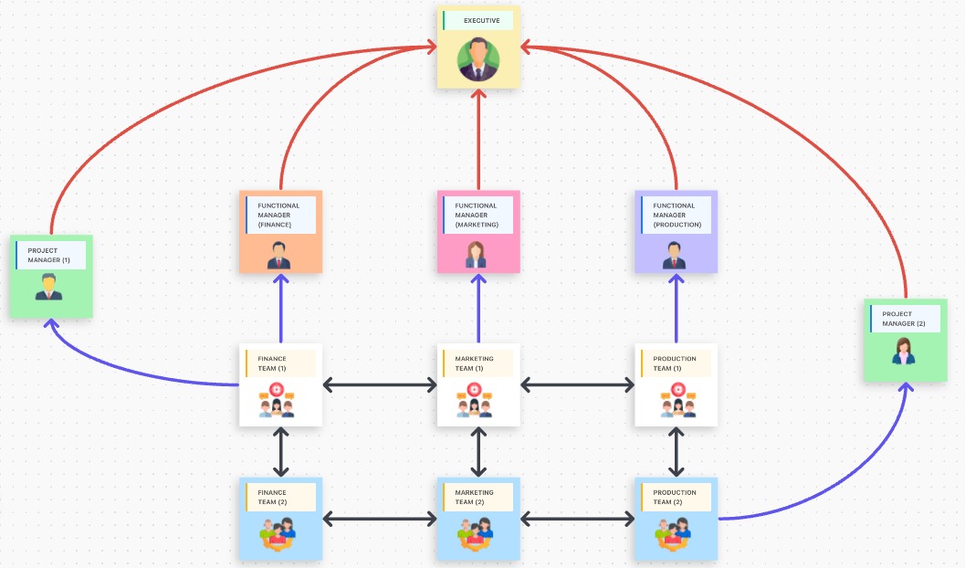 矩陣式組織是什麼？