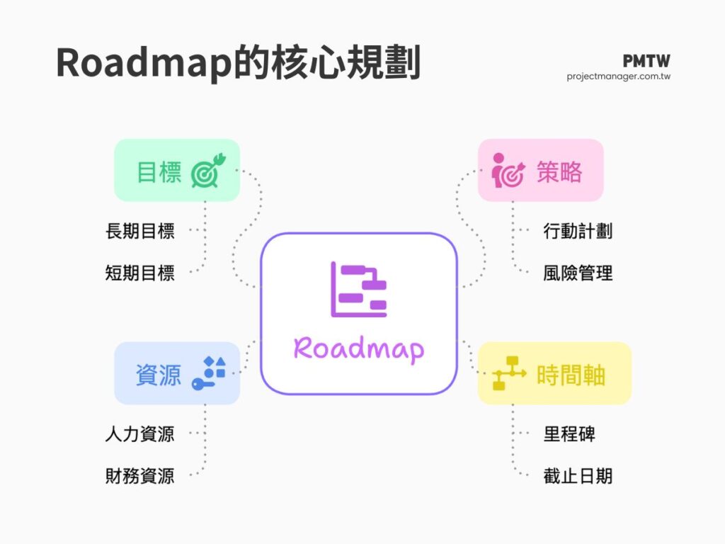 Roadmap的核心規劃