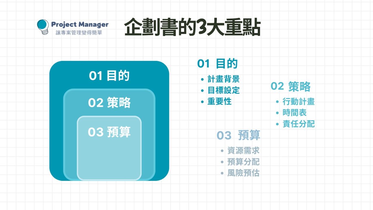 【企劃書撰寫 2026】完整教學|範例+免費模板下載 - ProjectManager