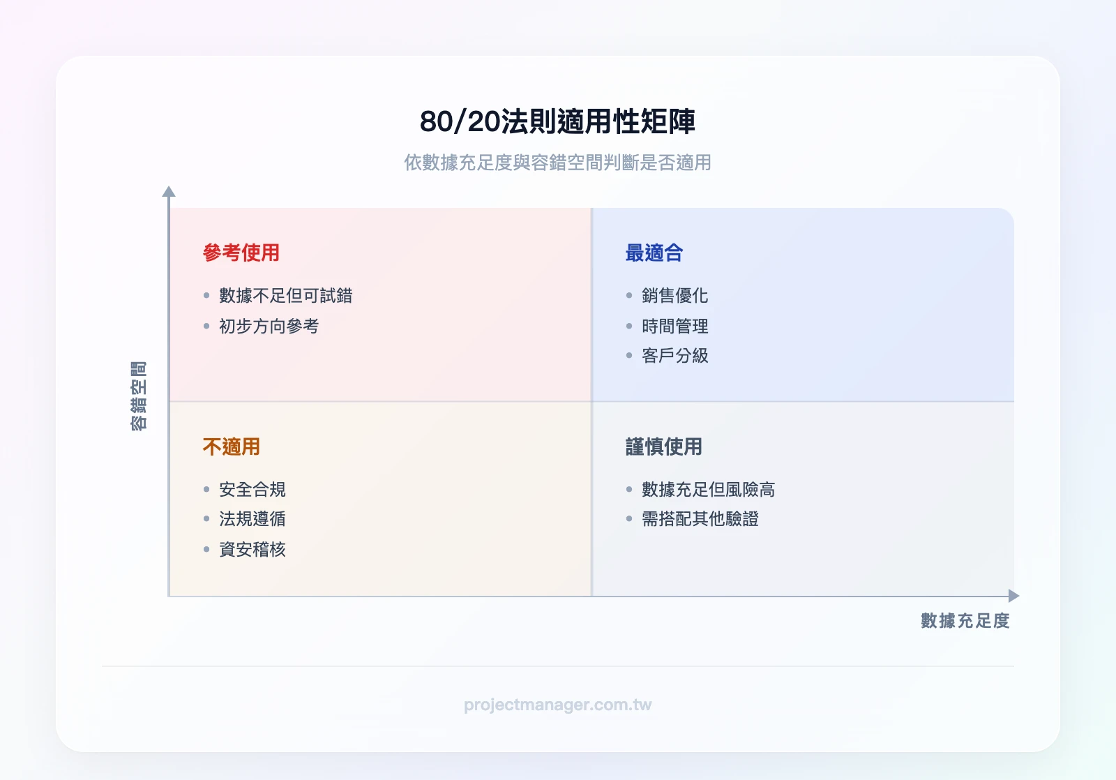 80/20法則適用性矩陣——X軸：數據充足度（低→高），Y軸：容錯空間（低→高）。左下象限（低數據+低容錯）：不適用，如安全合規；右下象限（高數據+低容錯）：謹慎使用；左上象限（低數據+高容錯）：參考使用；右上象限（高數據+高容錯）：最適合，如銷售優