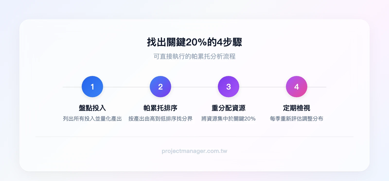 找出關鍵20%的4步驟：Step 1 盤點所有投入並量化產出→Step 2 建立帕累托排序→Step 3 重新分配資源到關鍵20%→Step 4 定期檢視與調整