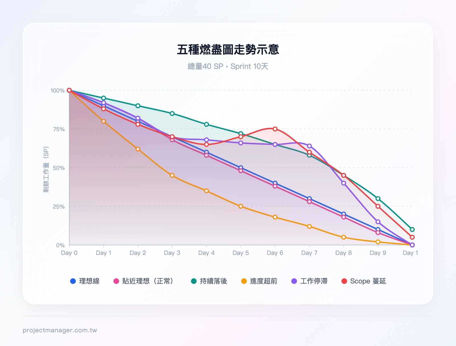 五種燃盡圖走勢示意——同一張圖上顯示五條不同顏色曲線：灰色虛線為理想線（從40直線降至0），綠色為貼近理想線（±10%），紅色為持續高於理想線（落後），藍色為低於理想線（超前），橘色為水平線（Day 4-6停滯），紫色為Y軸上升（Day 5從20跳至