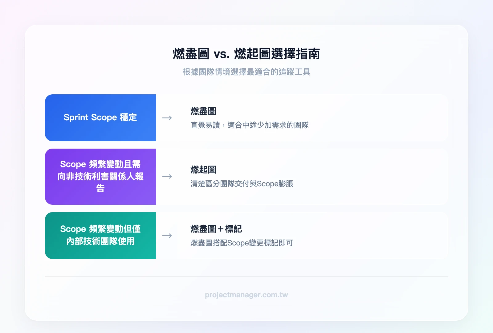 燃盡圖vs.燃起圖選擇決策樹——起點：Scope是否穩定？→是：使用燃盡圖→否：需要向非技術利害關係人報告？→是：使用燃起圖→否：使用燃盡圖並標記Scope變更