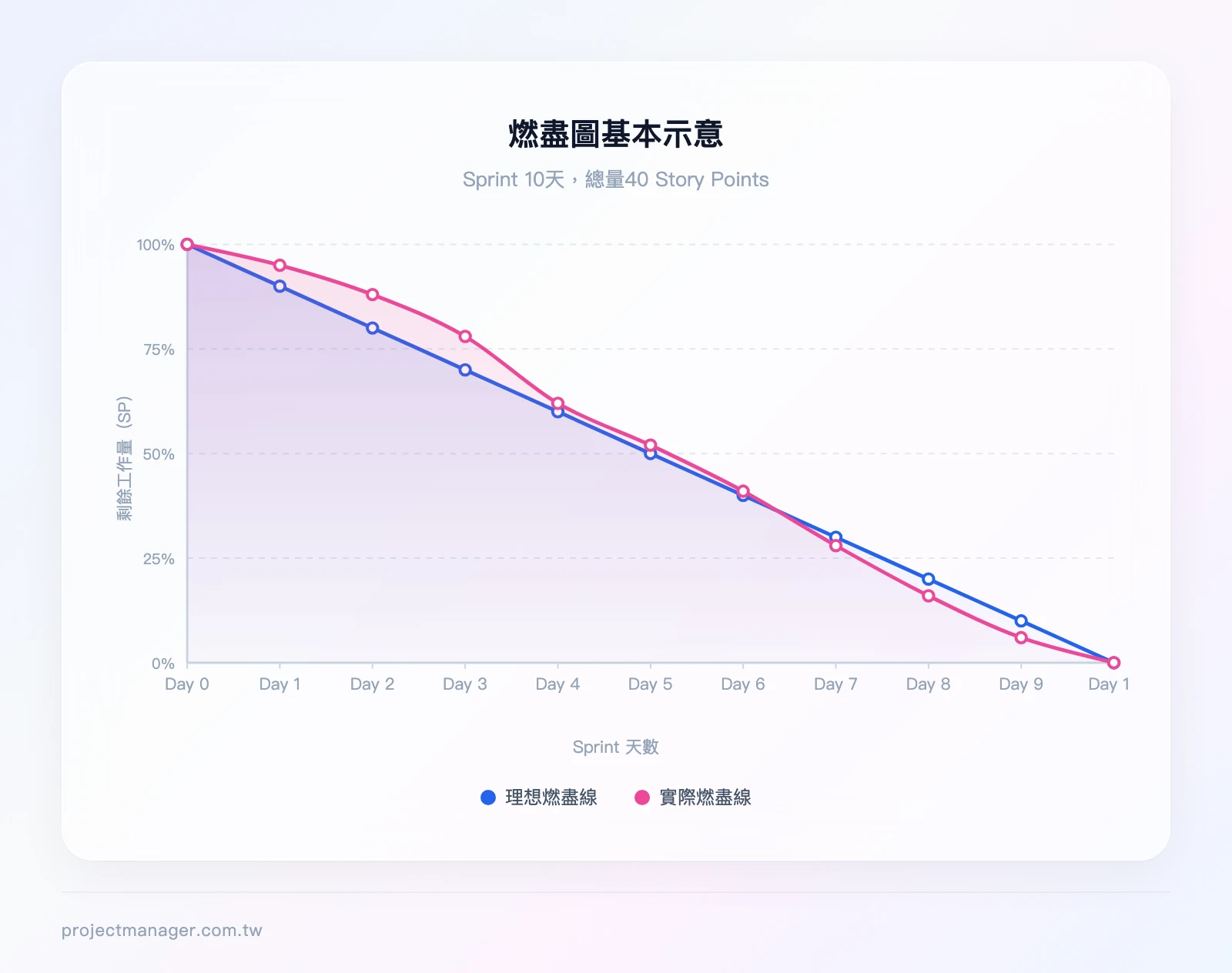 燃盡圖基本示意圖——X軸為Sprint天數（Day 1至Day 10），Y軸為剩餘工作量（Story Points，從40降至0），包含理想燃盡線（直線從40降至0）與實際燃盡線（曲線，Day 1-3高於理想線，Day 4-7貼近，Day 8-10略