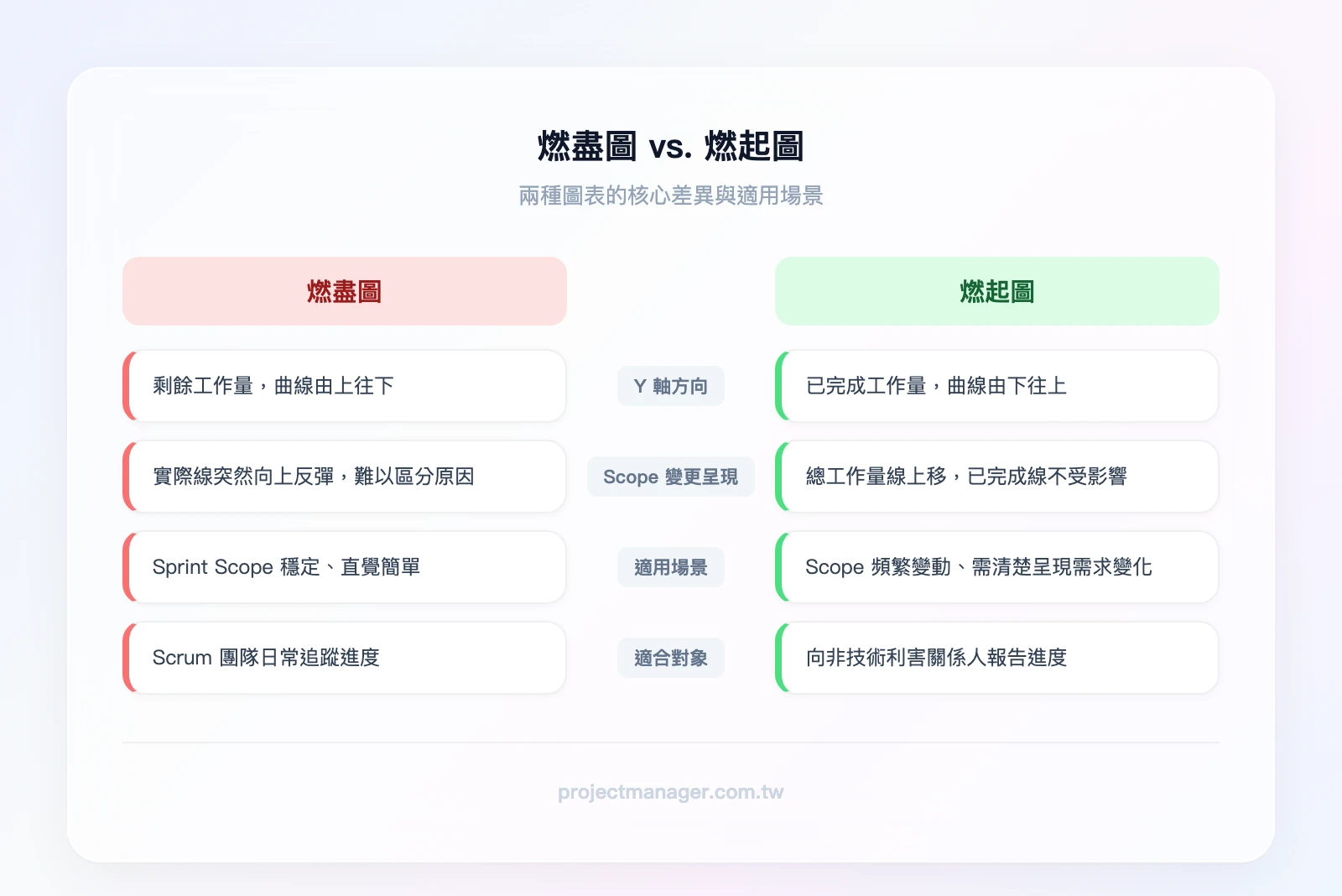 燃盡圖vs.燃起圖比較——左側為燃盡圖（Y軸為剩餘工作量，曲線從上往下，Scope變更時曲線向上跳），右側為燃起圖（Y軸為已完成工作量，曲線從下往上，另有一條總工作量線，Scope變更時總工作量線上移但已完成線不受影響）