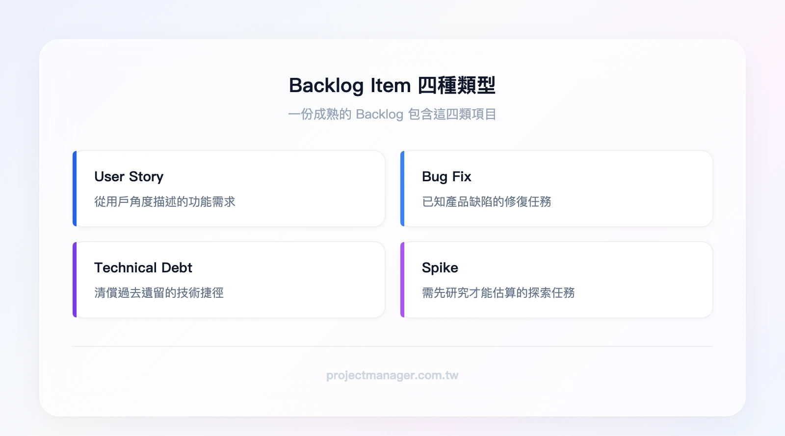 Backlog Item 四種類型：User Story（用戶功能需求）、Bug Fix（缺陷修復）、Technical Debt（技術債清償）、Spike（探索研究任務）