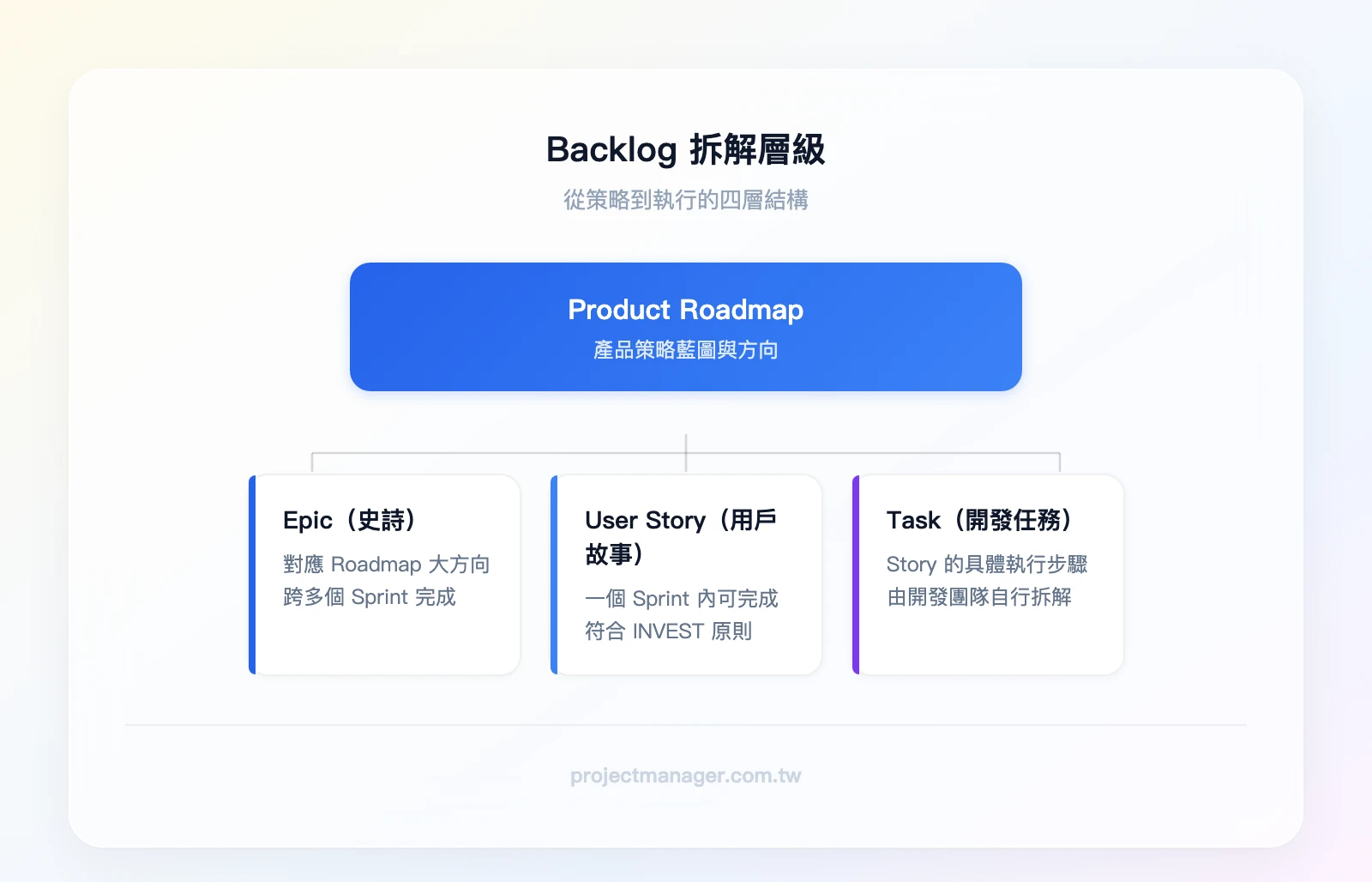 Backlog 拆解層級：Product Roadmap（產品路線圖）→ Epic（史詩）→ User Story（用戶故事）→ Task（開發任務）