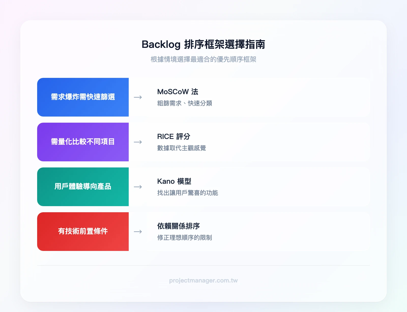 Backlog 排序框架選擇指南——需求爆炸需快速篩選？→ MoSCoW 法；需要量化比較不同項目？→ RICE 評分；用戶體驗導向產品？→ Kano 模型；有技術前置條件？→ 依賴關係排序