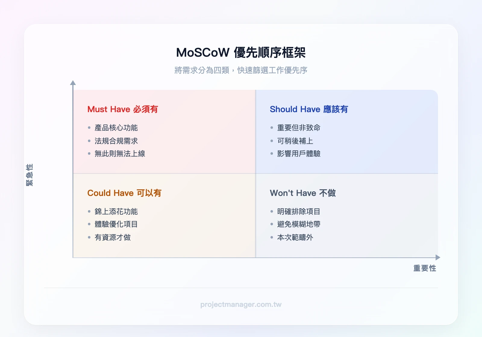 MoSCoW 四象限——Must have（必須有：產品核心功能、法規合規）、Should have（應該有：重要但非致命的功能）、Could have（可以有：錦上添花的體驗優化）、Won't have（這次不做：明確排除的項目）