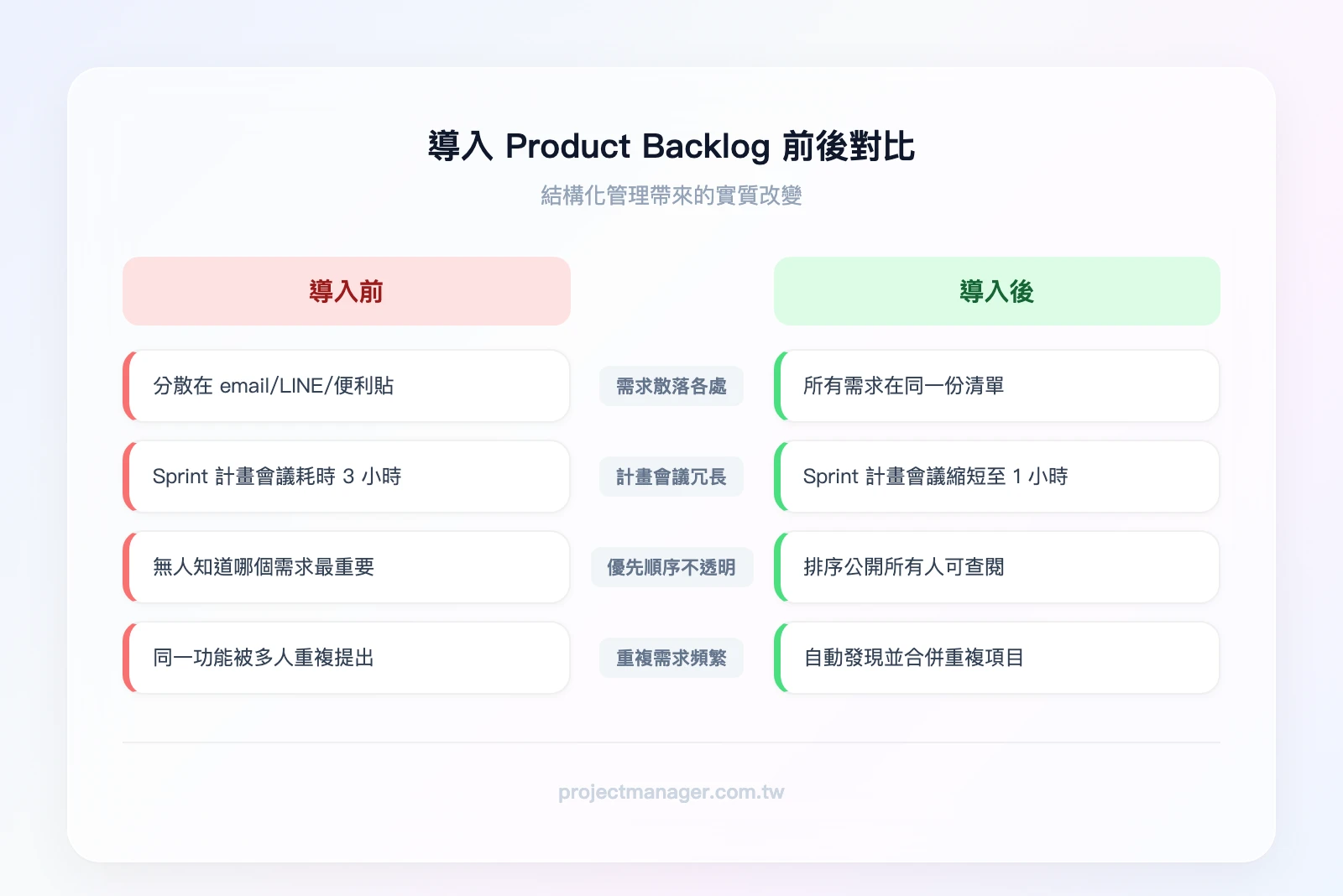 導入 Product Backlog 前後對比——導入前：需求散落在 email/LINE/便利貼、Sprint 計畫會議 3 小時、優先順序不透明、重複需求頻繁出現；導入後：所有需求集中在一份清單、Sprint 計畫會議 1 小時、優先順序公開透明
