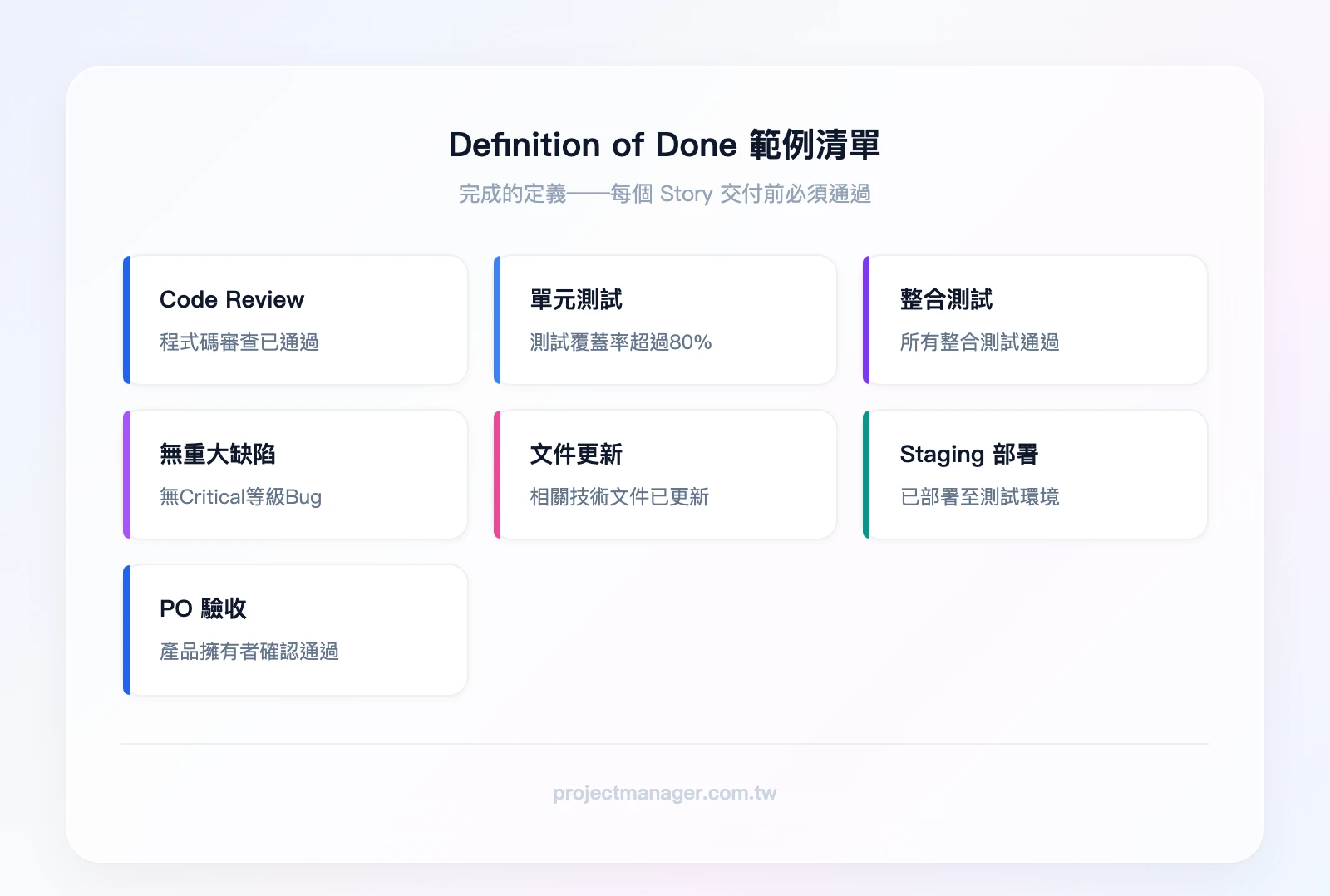 Definition of Done 範例清單：Code Review 通過、單元測試 >80%、整合測試通過、無 Critical Bug、文件已更新、Staging 部署完成、PO 驗收確認
