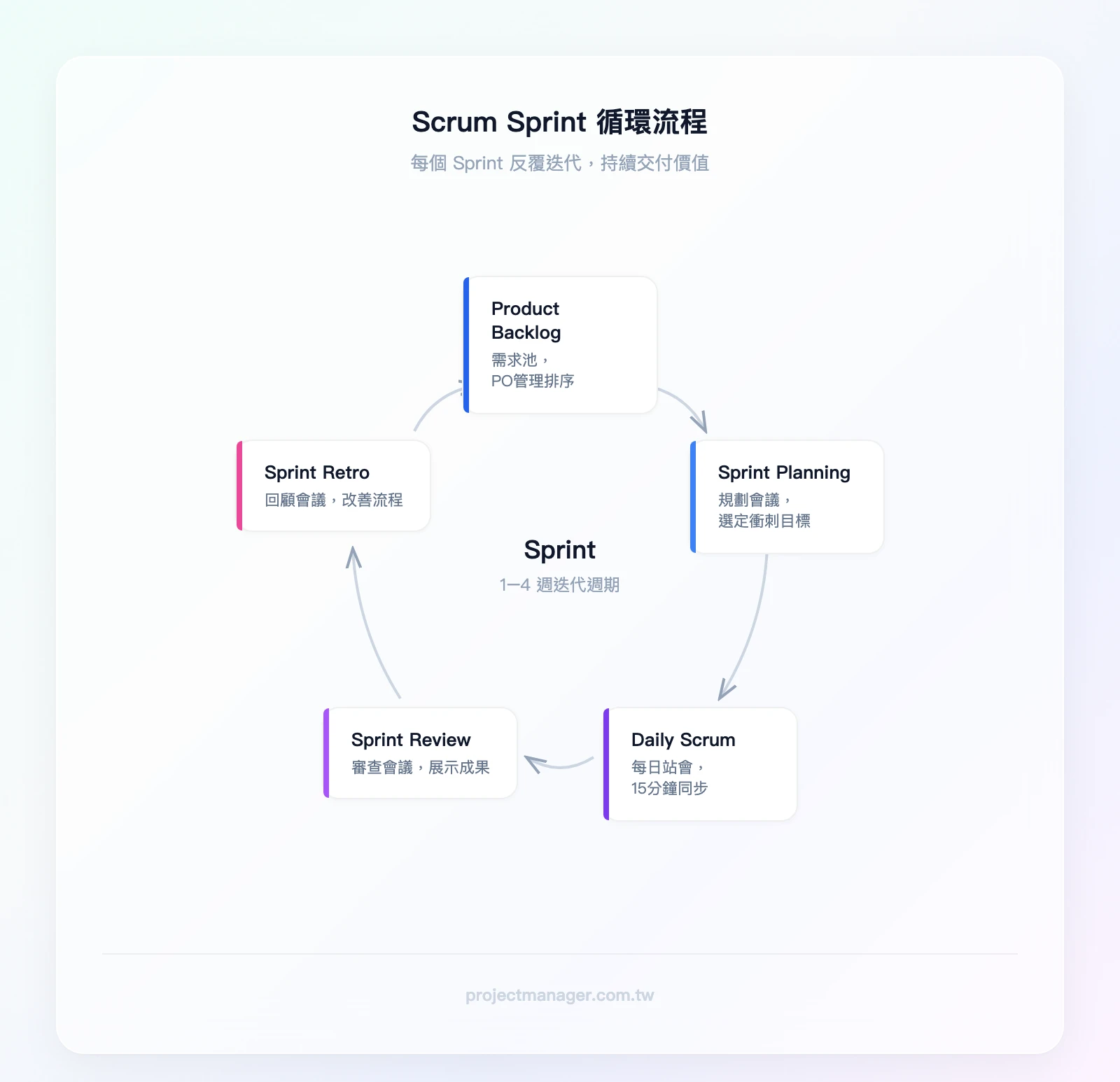 Scrum Sprint 循環流程：Product Backlog（需求池）→ Sprint Planning（規劃會議）→ Sprint 執行期（含 Daily Scrum 每日站會）→ Sprint Review（審查會議）→ Sprint Re