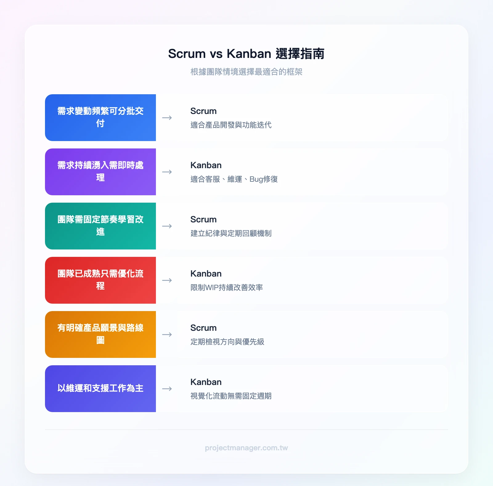 Scrum vs Kanban 選擇指南：需求變動頻繁且可分批交付→Scrum、需求持續湧入且需即時處理→Kanban、團隊需要固定節奏學習改進→Scrum、團隊已成熟只需優化流程→Kanban、有明確的產品願景和路線圖→Scrum、以維運和支援為主