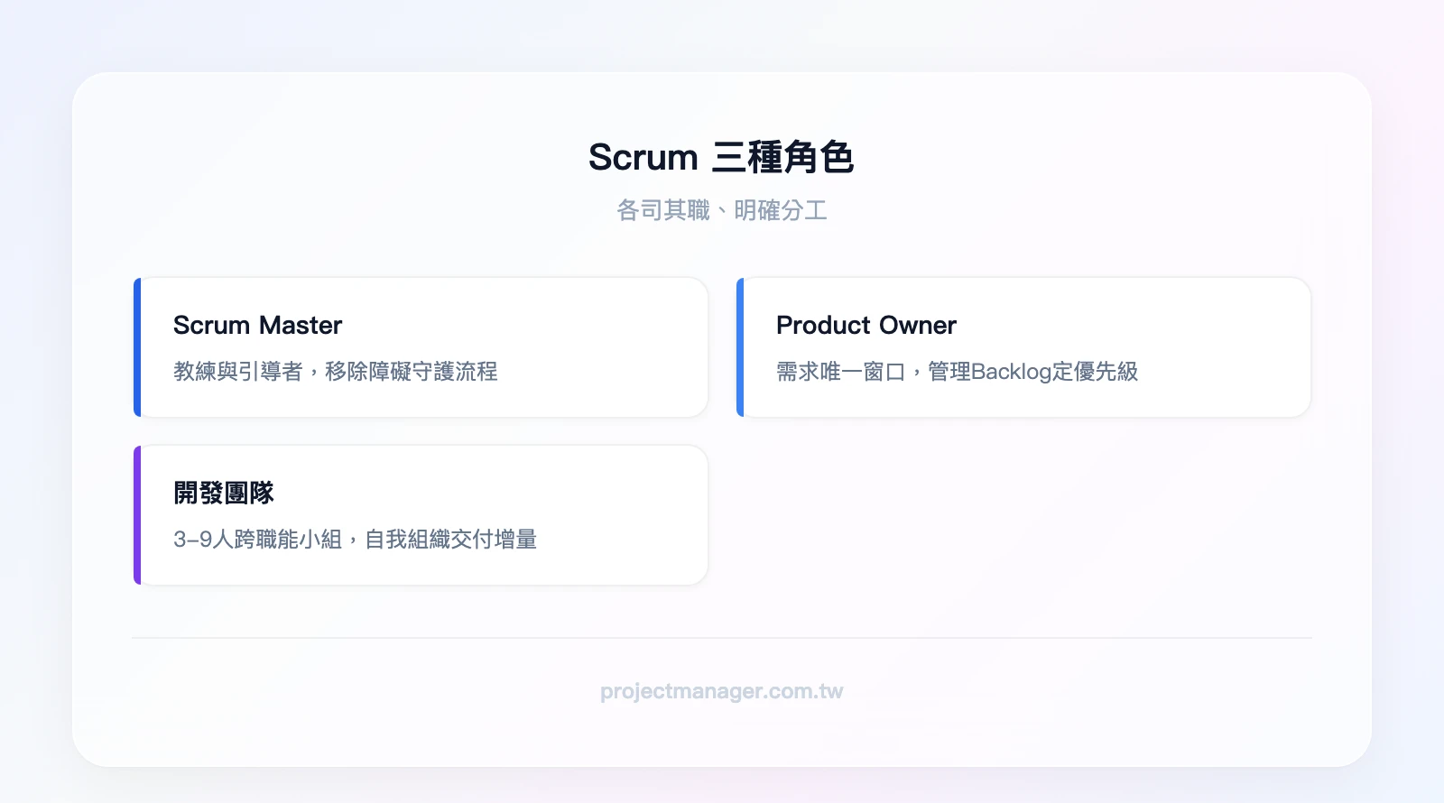 Scrum 三種角色：Scrum Master（教練與引導者，移除障礙、守護流程）、Product Owner（需求唯一窗口，管理 Backlog、決定優先級）、開發團隊（自我組織的跨職能小組，3-9人，負責交付產品增量）