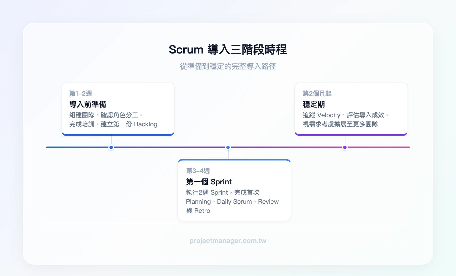 Scrum 導入三階段時程：第1-2週 導入前準備（組建團隊、角色確認、培訓、建立第一份 Backlog）→ 第3-4週 第一個 Sprint（2週 Sprint、首次 Planning、Daily Scrum、Review、Retro）→ 第2個月