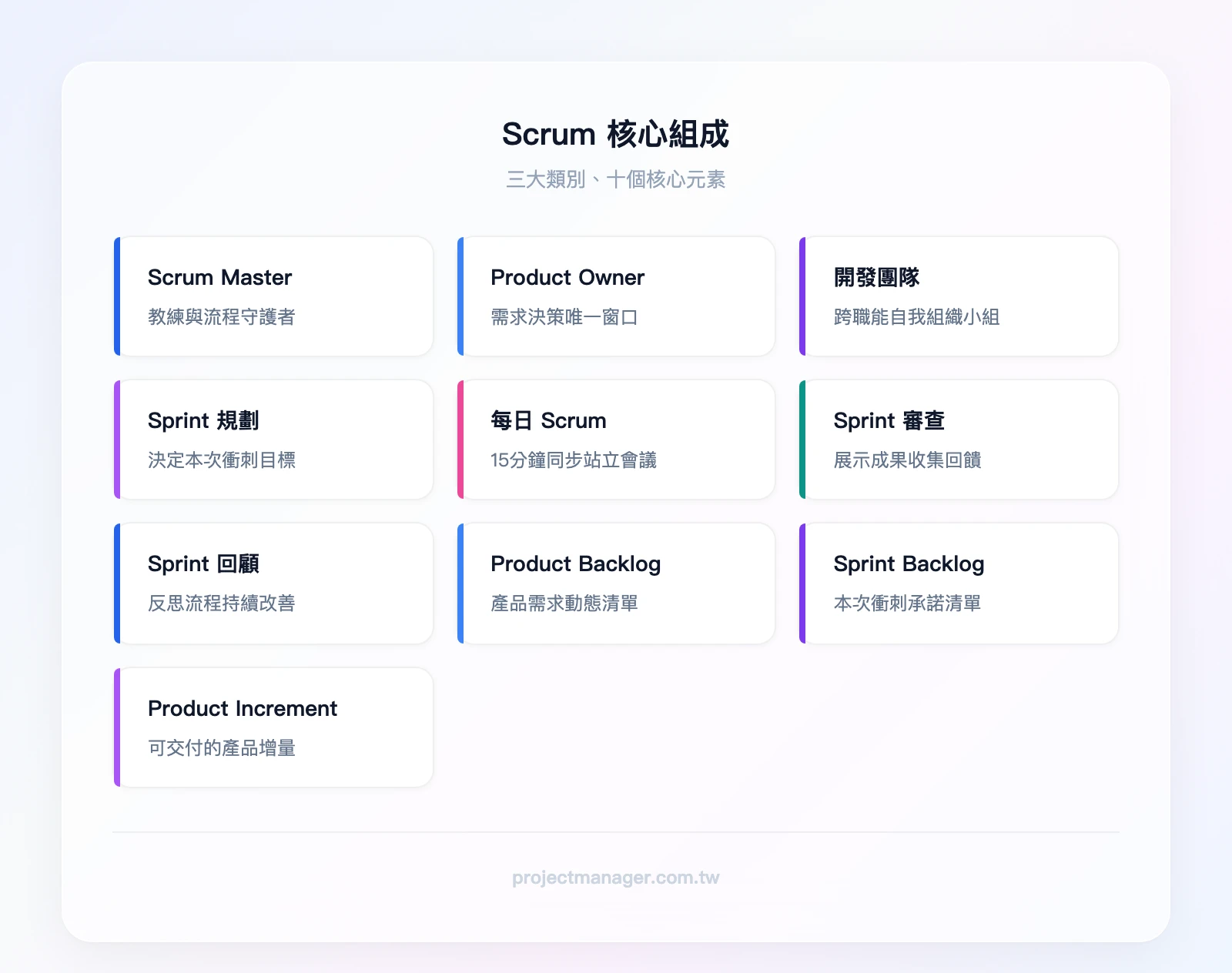 Scrum 核心組成：三種角色（Scrum Master、Product Owner、開發團隊）、四種活動（Sprint 規劃、每日 Scrum、Sprint 審查、Sprint 回顧）、三個產出物（Product Backlog、Sprint Ba