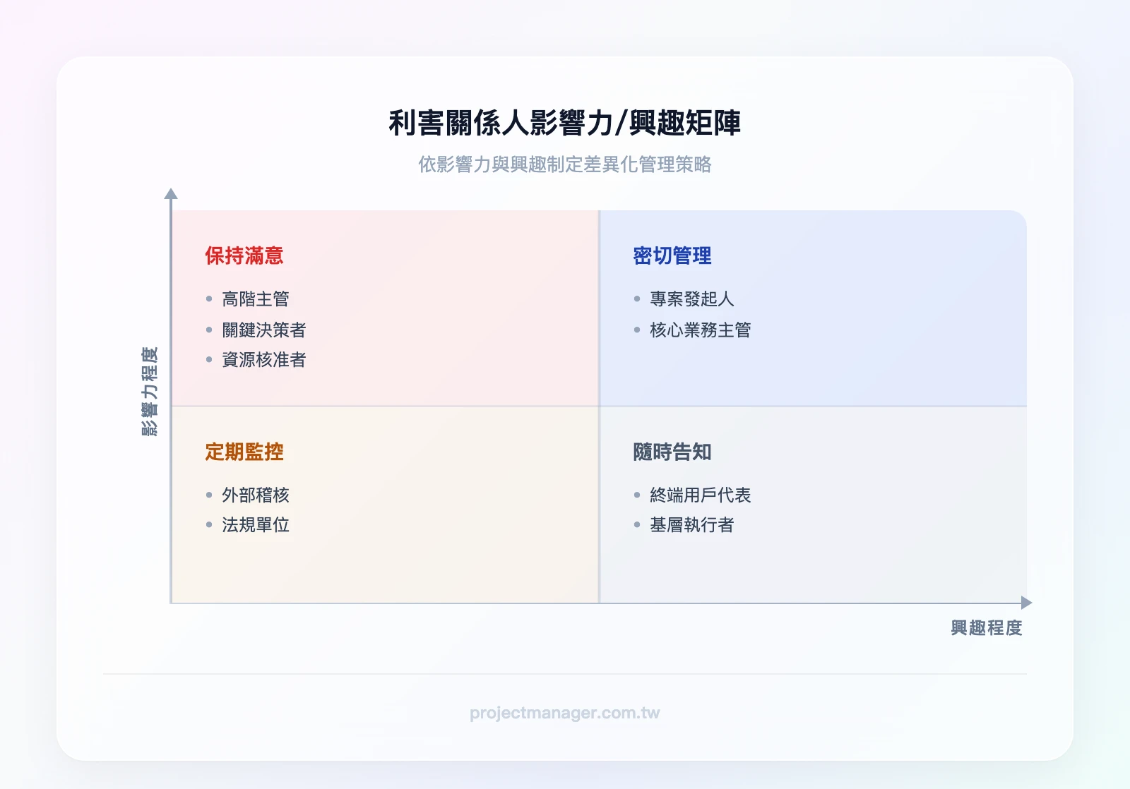 利害關係人影響力/興趣矩陣：高影響力高興趣=密切管理（如專案發起人）、高影響力低興趣=保持滿意（如高階主管）、低影響力高興趣=隨時告知（如終端用戶代表）、低影響力低興趣=定期監控（如外部稽核）