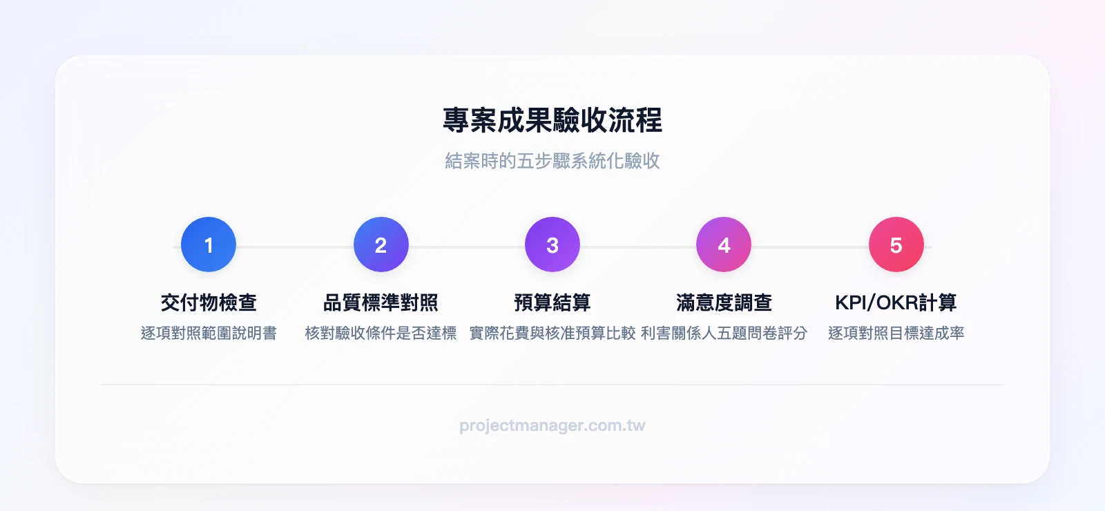 專案成果驗收流程：交付物逐項檢查→品質標準對照→預算結算→利害關係人滿意度調查→KPI/OKR達成度計算