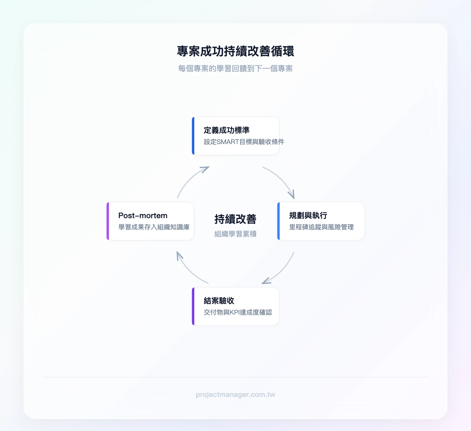 專案成功的持續改善循環：定義成功標準→規劃與執行→里程碑評估→結案驗收→Post-mortem學習→回饋到下一個專案的成功標準定義