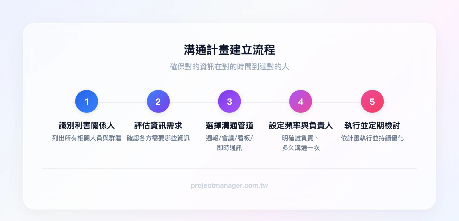 溝通計畫建立流程：識別利害關係人→評估資訊需求→選擇溝通管道→設定頻率與負責人→執行並定期檢討