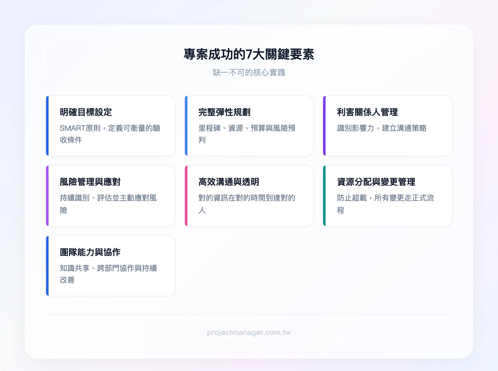專案成功7大關鍵要素：明確目標設定、完整彈性規劃、利害關係人管理、風險管理與應對、高效溝通與透明、資源分配與變更管理、團隊能力與協作