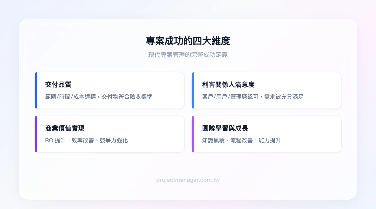 專案成功的四大維度：交付品質（範圍/時間/成本達標）、利害關係人滿意度（客戶/用戶/管理層認可）、商業價值實現（ROI/效率提升/競爭力）、團隊學習與成長（知識累積/流程改善）