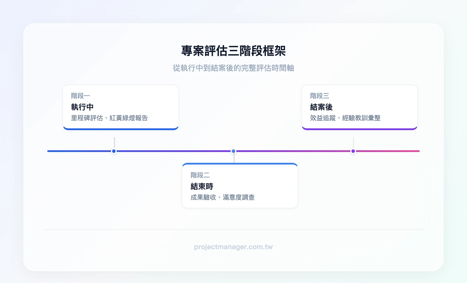 專案評估三階段時間軸：執行中（里程碑評估/紅黃綠燈報告）→結束時（成果驗收/滿意度調查）→結束後30-60-90天（長期影響追蹤/Post-mortem）