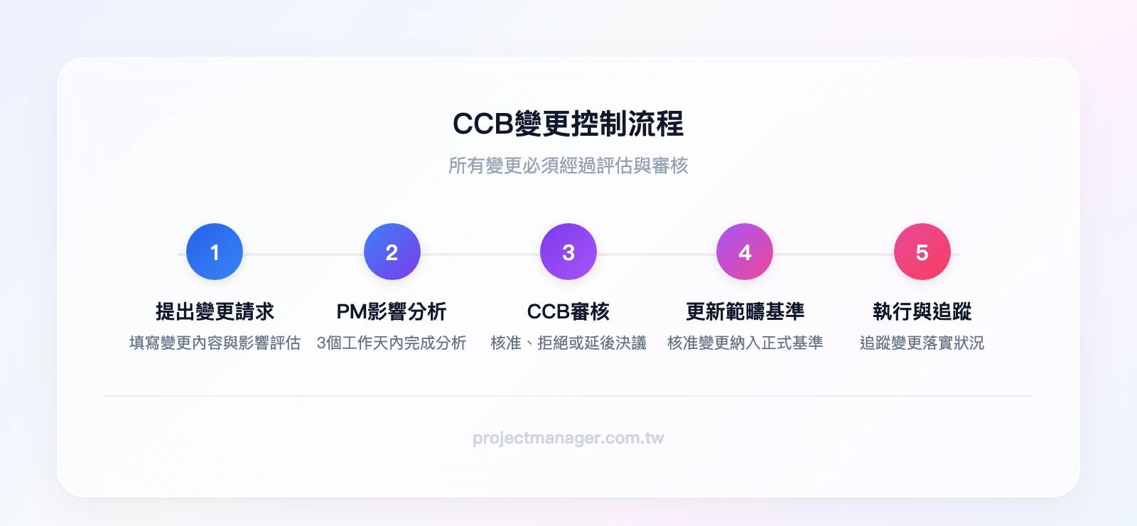CCB變更控制流程：提出變更請求→PM影響分析（3工作天）→CCB審核（核准/拒絕/延後）→更新範疇基準→執行與追蹤