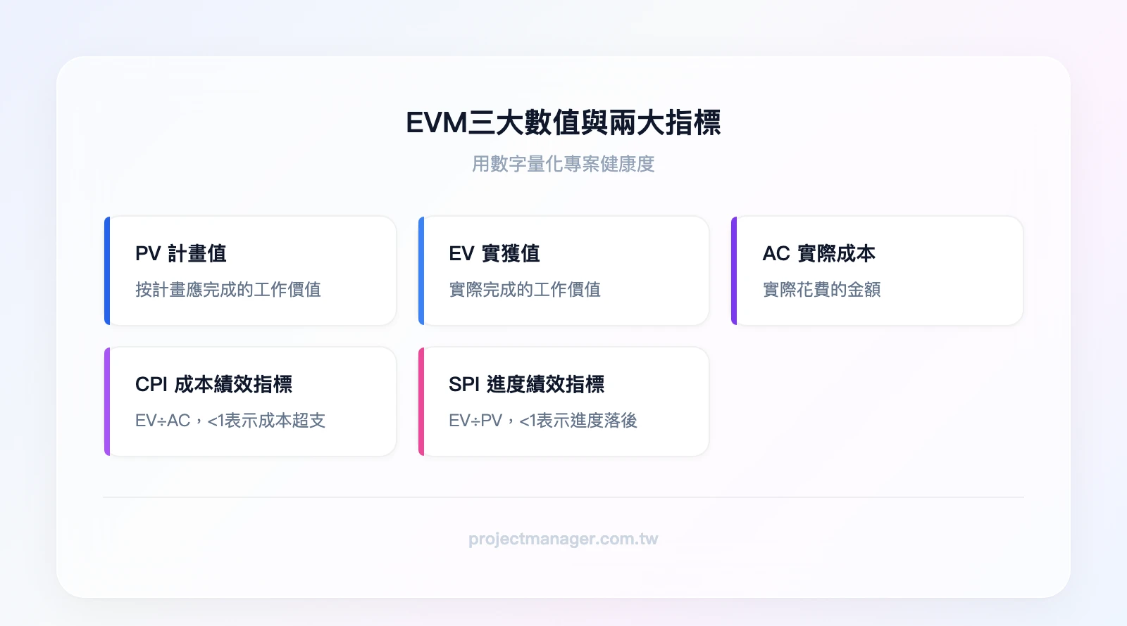 EVM三大數值與兩大指標：PV計畫值（應完成的工作價值）、EV實獲值（實際完成的工作價值）、AC實際成本（實際花費金額）、CPI成本績效指標（EV÷AC）、SPI進度績效指標（EV÷PV）