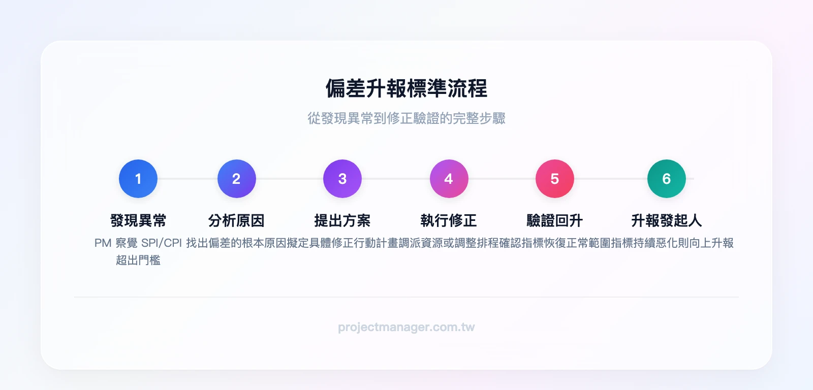 偏差升報流程：PM發現指標異常→分析偏差原因→提出修正方案→執行修正行動→驗證指標回升→若未回升則向發起人升報