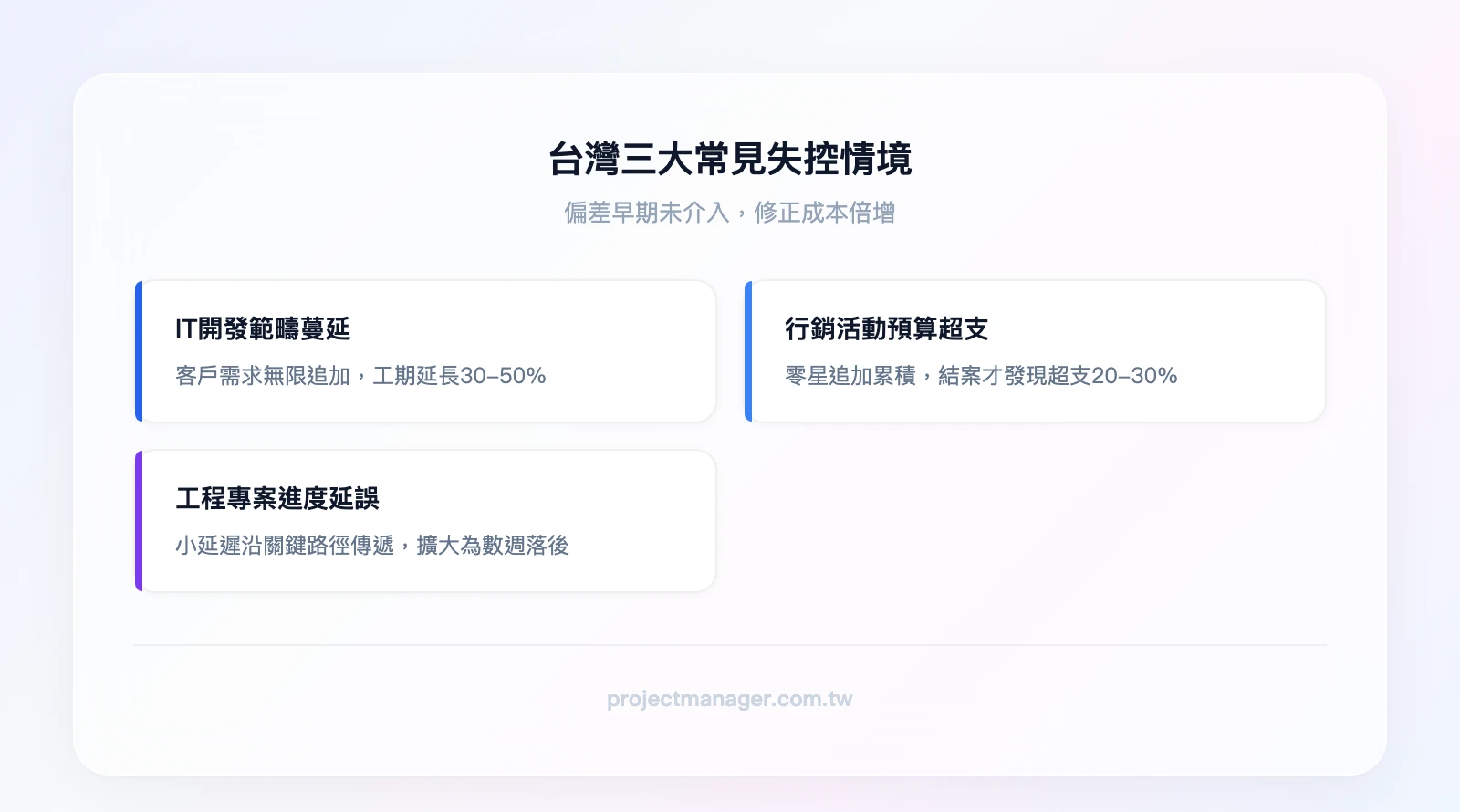 台灣三大常見失控情境：IT開發範疇蔓延（客戶需求無限追加）、行銷活動預算超支（零星追加累積成大額）、工程專案進度延誤（小延遲沿關鍵路徑擴大）