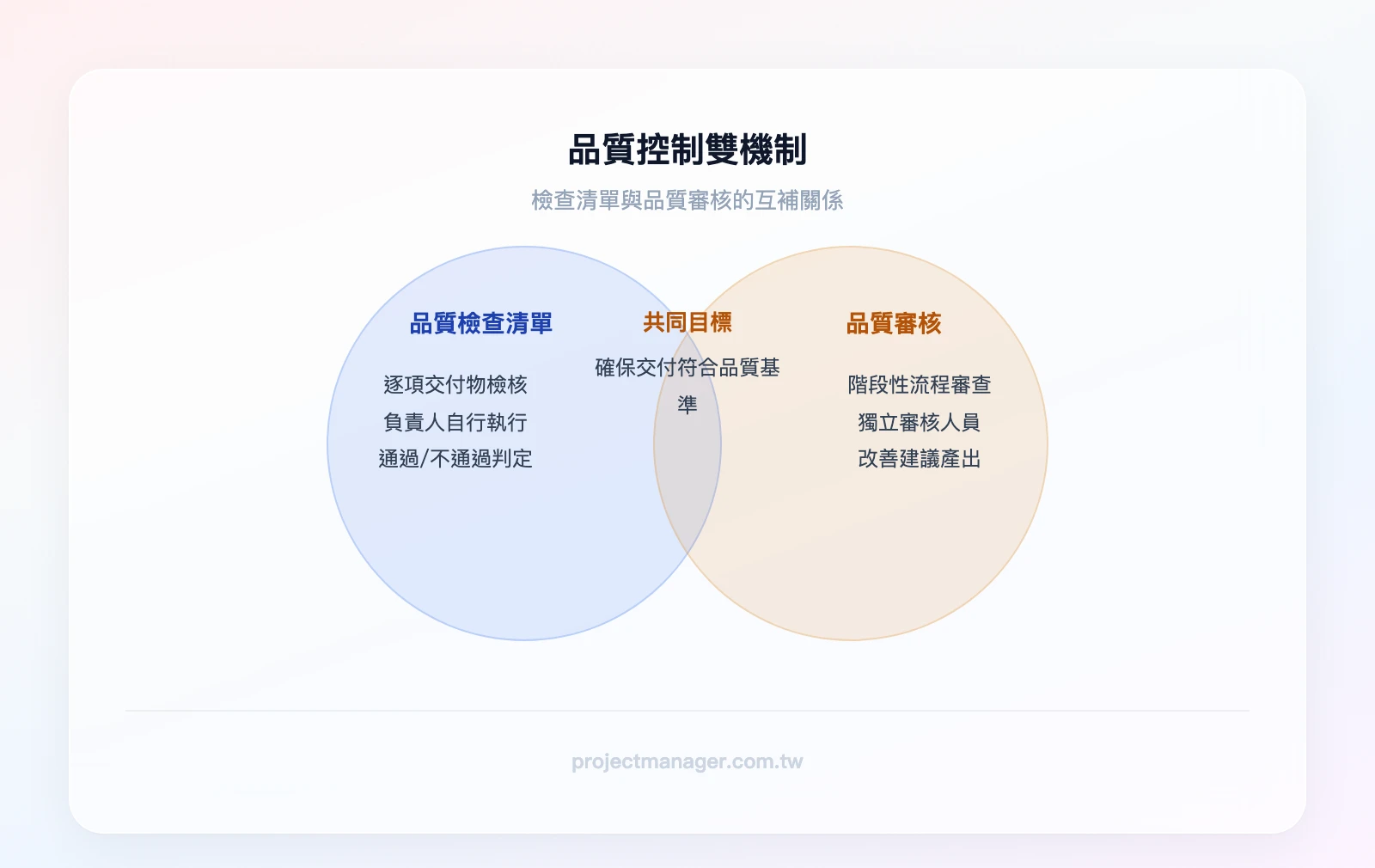 品質檢查清單與品質審核的關係：檢查清單（每個交付物、任務負責人執行、通過/不通過判定）、品質審核（每個階段、獨立審核人員、流程改善建議）、重疊區域（共同目標：確保交付符合品質基準）