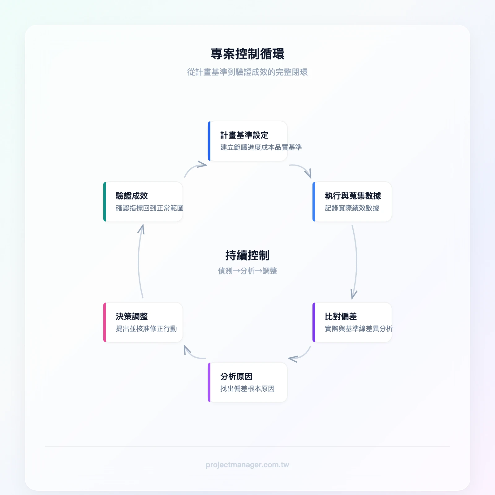 專案控制循環：計畫基準設定→執行與蒐集數據→比對偏差→分析原因→決策調整→驗證成效→回到計畫基準設定