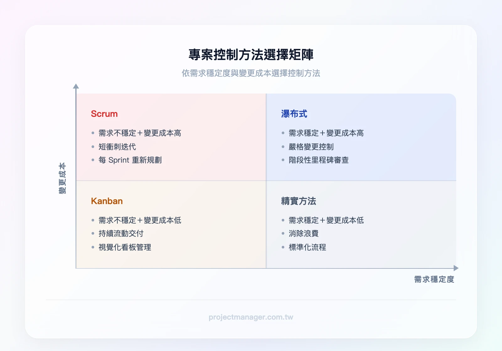 敏捷vs傳統控制選擇矩陣：X軸為需求穩定度（低→高）、Y軸為變更成本（低→高），左上象限（需求不穩定+變更成本低）→Kanban、右上象限（需求不穩定+變更成本高）→Scrum、右下象限（需求穩定+變更成本高）→瀑布式、左下象限（需求穩定+變更成本低