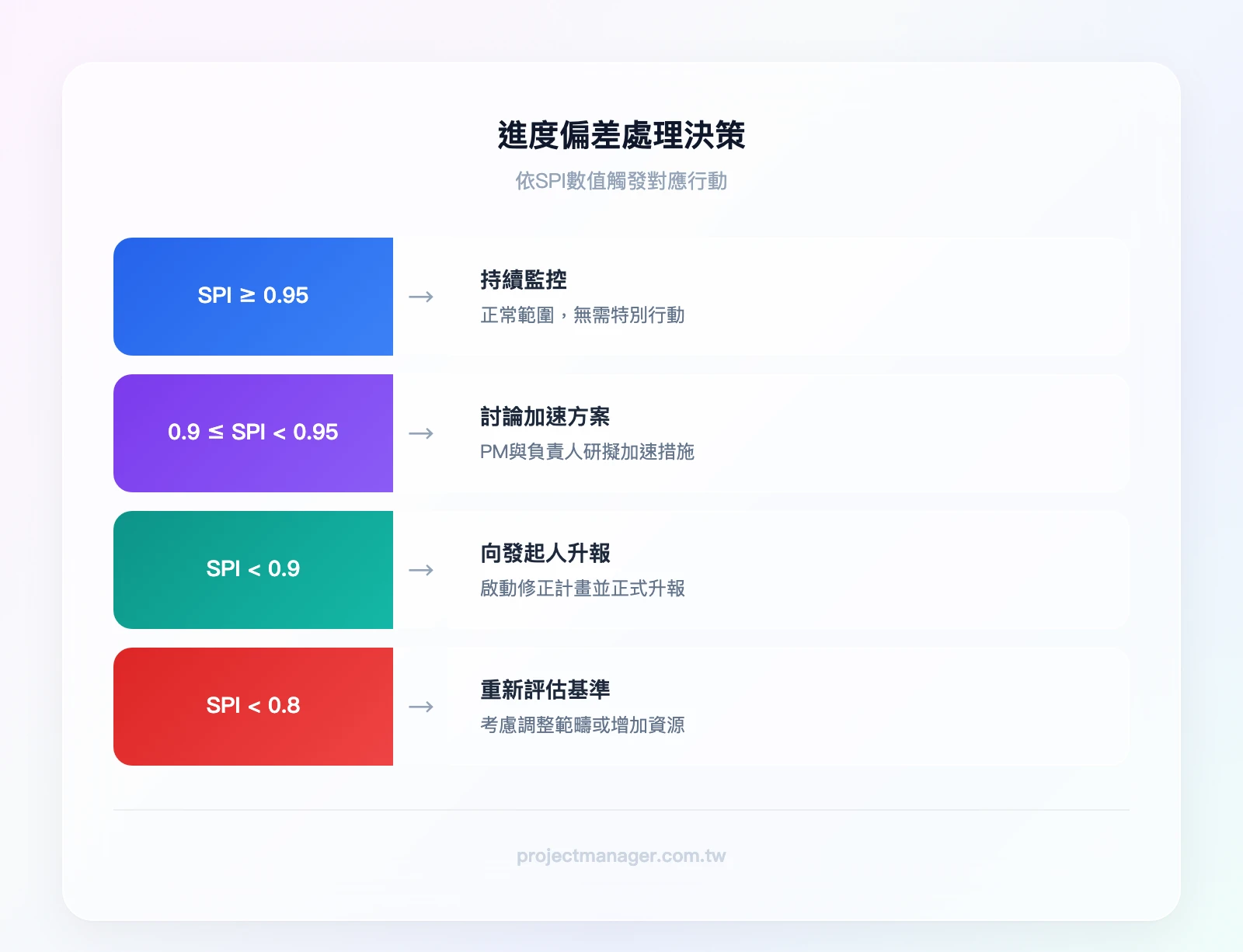 進度偏差處理決策：SPI≥0.95→持續監控、0.9≤SPI<0.95→PM討論加速方案、SPI<0.9→向發起人升報啟動修正、SPI<0.8→重新評估專案基準