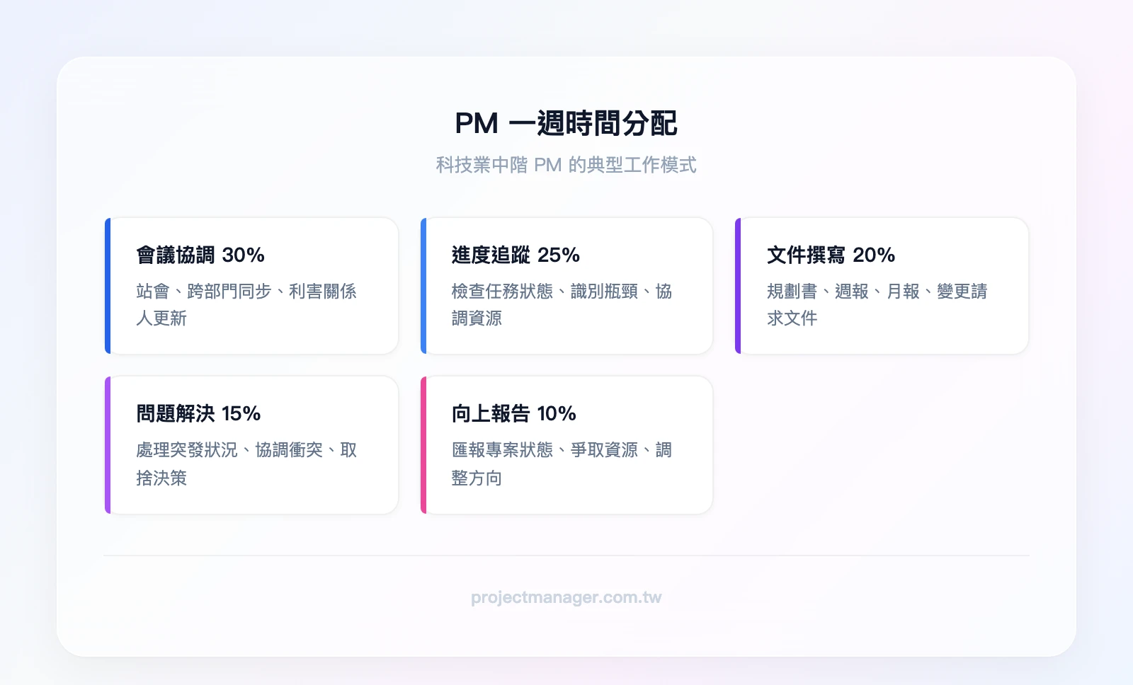 專案管理師一天時間分配：會議與溝通 45%、計畫外事件處理 30%、文件與報告 15%、深度規劃 10%