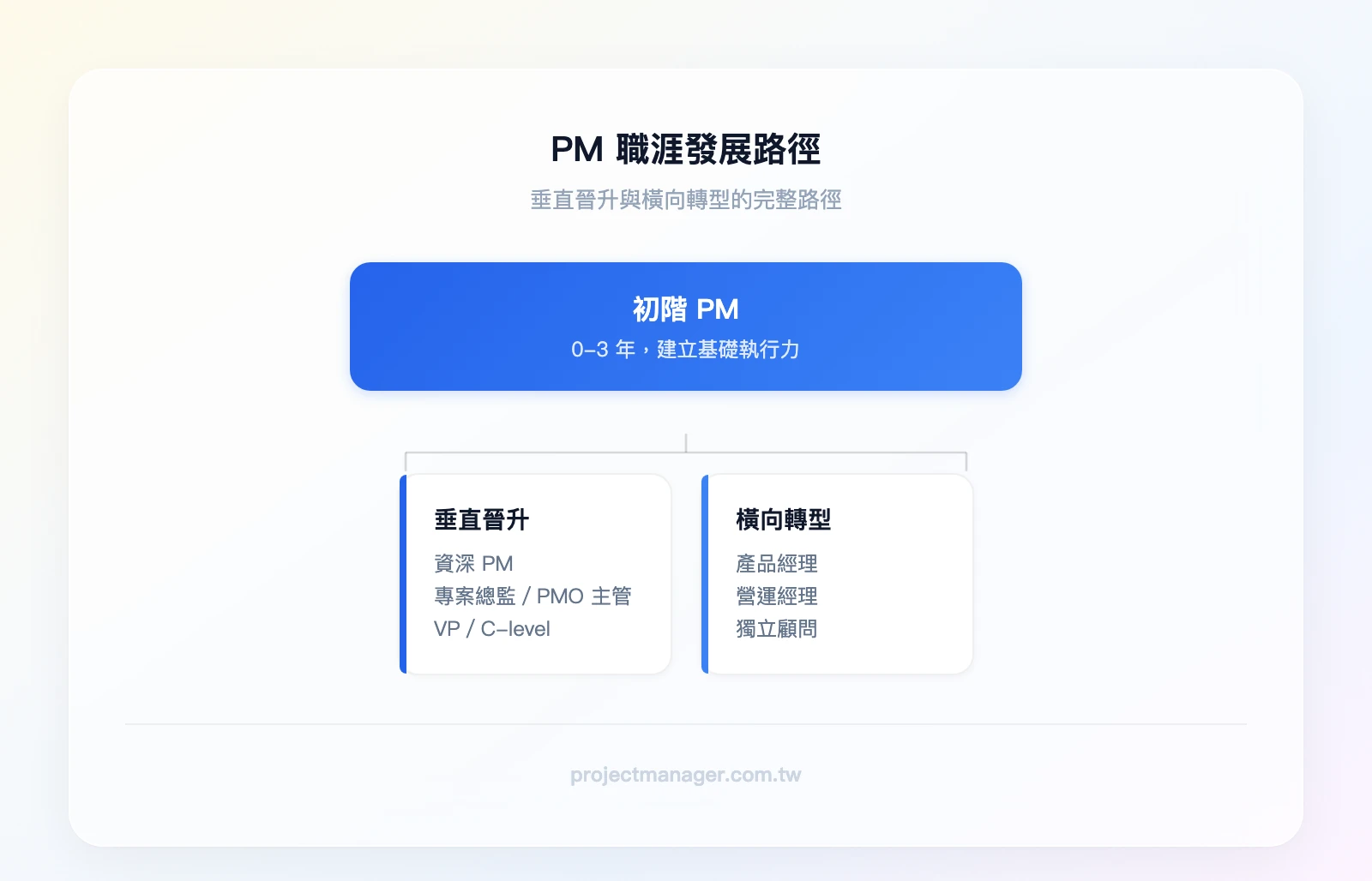 專案管理師職涯路徑圖——垂直：初階PM → 中階PM → 資深PM/PM Lead → 專案總監/PMO主管 → 營運長；橫向分支：產品經理、策略規劃顧問、敏捷教練、創業
