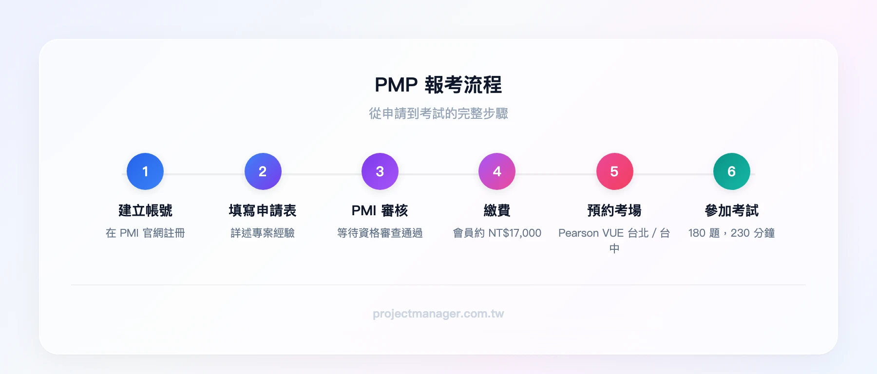 證照選擇指南——你有3年以上PM經驗嗎？→ 是：考PMP → 否：你的團隊用敏捷方法嗎？→ 是：考CSM → 否：考CAPM入門