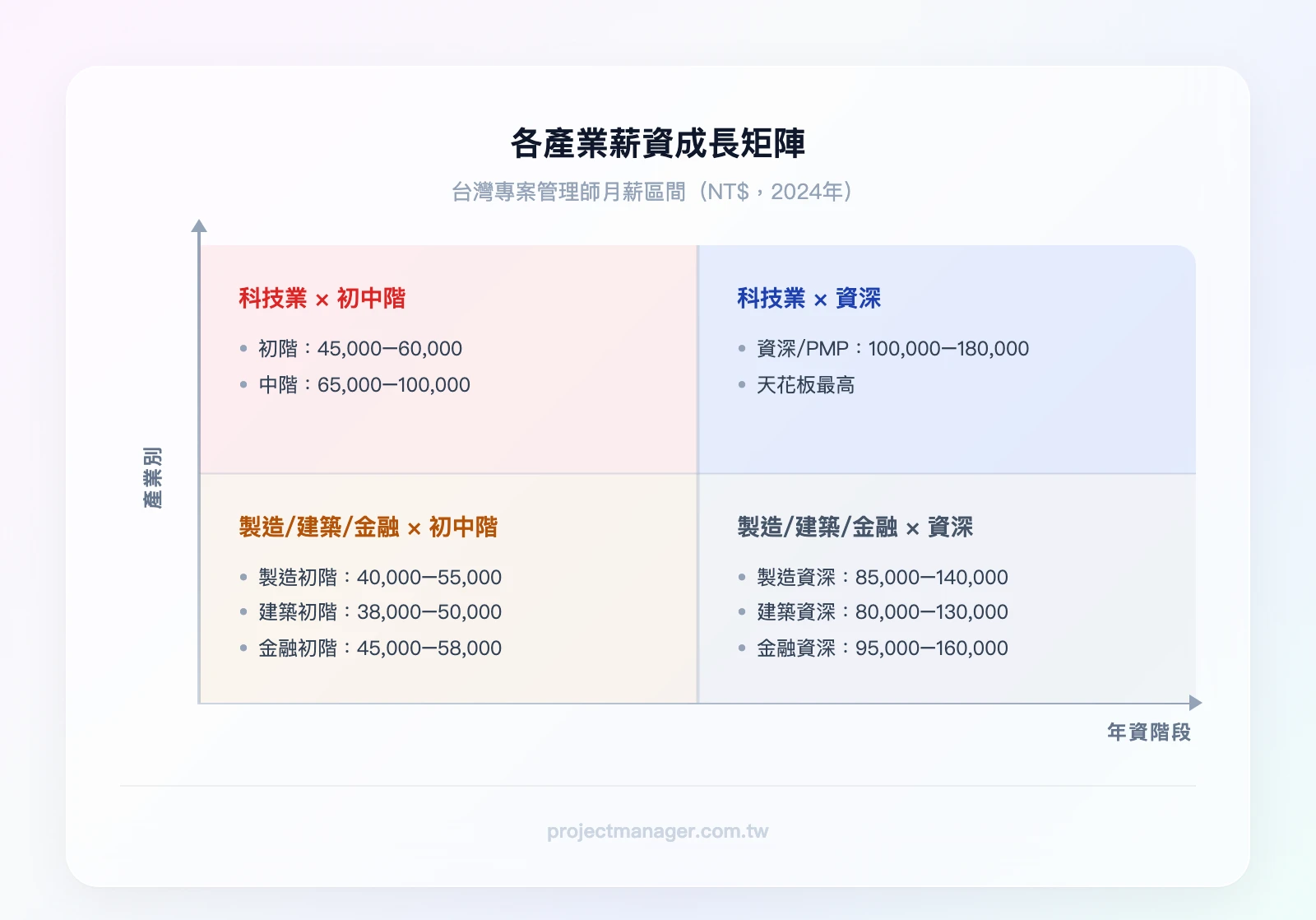 專案管理師薪資成長軌跡：0-3年初階PM（NT$40K-55K）→ 3-7年中階PM（NT$55K-80K）→ 7-12年資深PM（NT$80K-120K）→ 12年+專案總監（NT$120K-180K+）