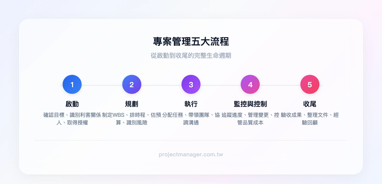 專案管理五大流程：啟動（確立章程與利害關係人）→ 規劃（WBS、甘特圖、風險登錄冊）→ 執行（站立會議、跨部門協調）→ 監控（EVM分析、變更控制）→ 收尾（驗收、經驗教訓文件）