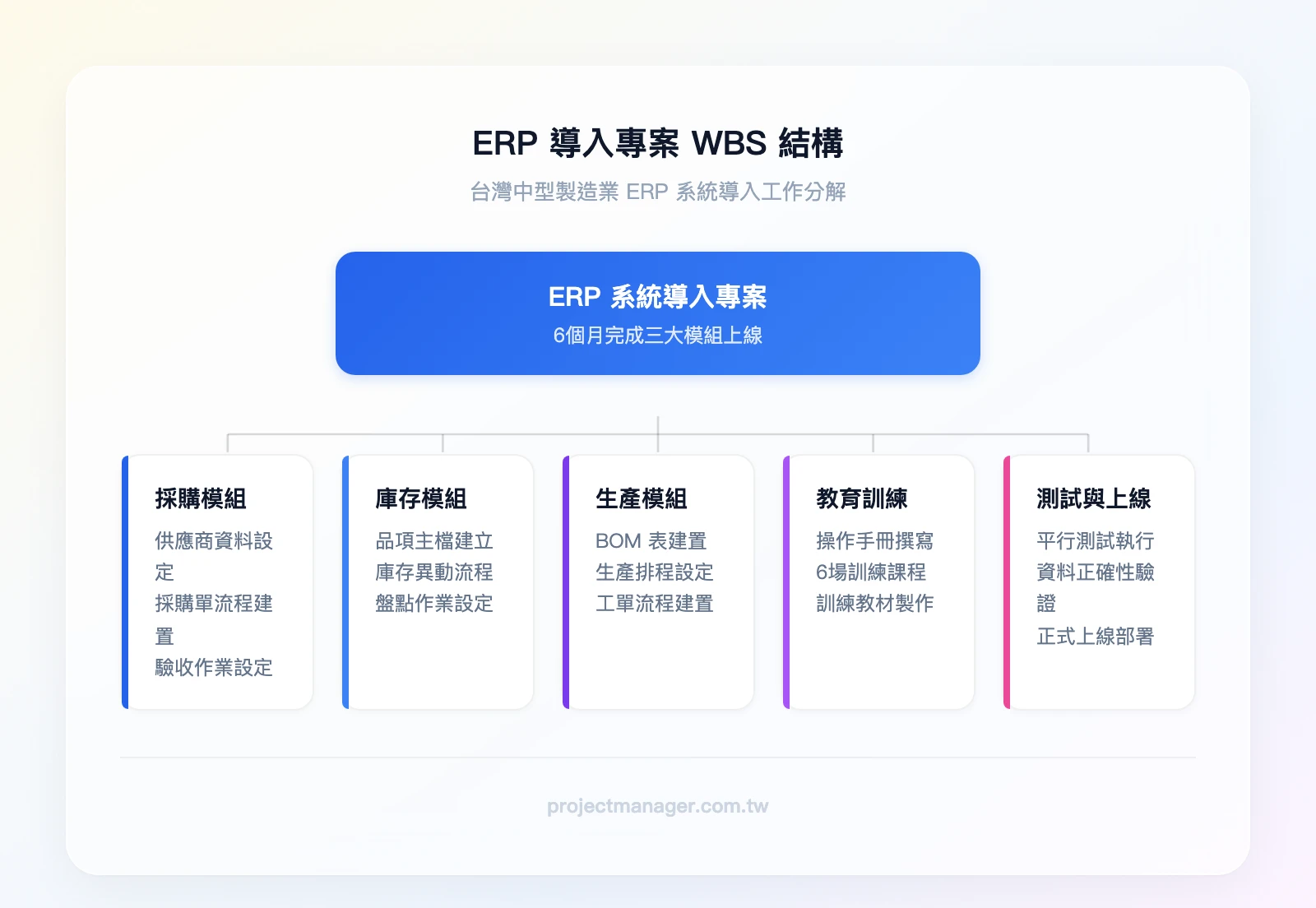 ERP 導入專案 WBS 結構：第一層為專案名稱，第二層為採購模組、庫存模組、生產模組、教育訓練、測試與上線，第三層為各模組下的具體工作包