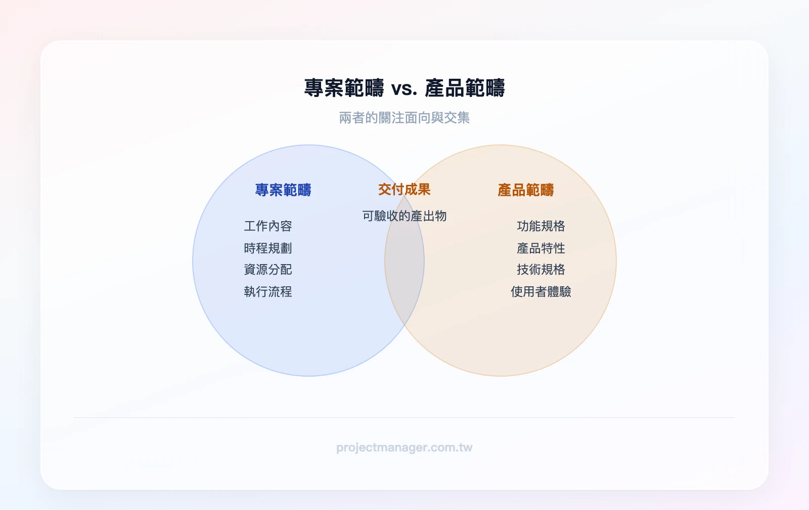專案範疇與產品範疇的關係：左圈為專案範疇（工作內容、時程、資源、流程），右圈為產品範疇（功能、特性、規格、使用者體驗），重疊區域為交付成果