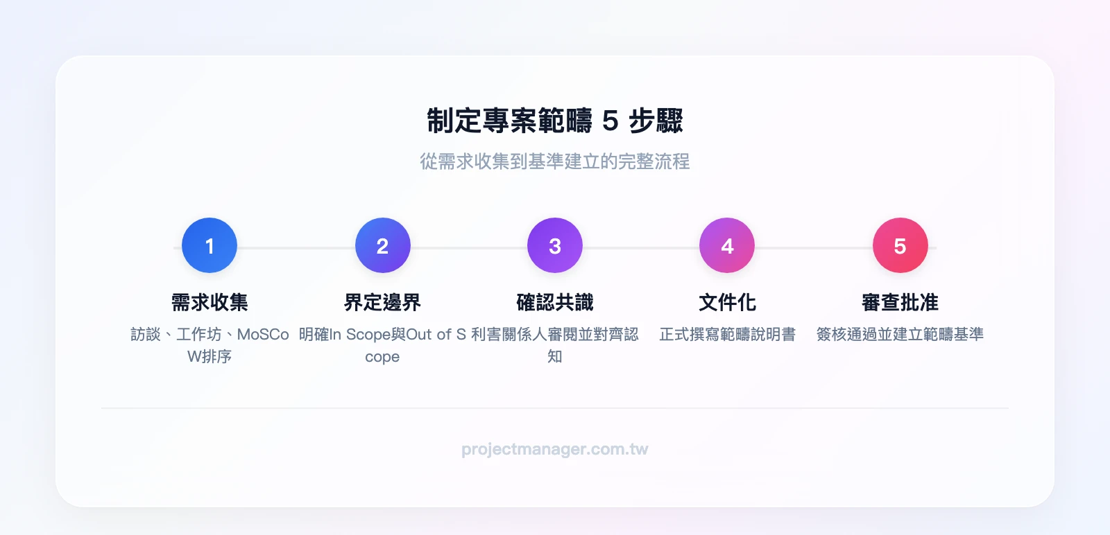 制定專案範疇五步驟：需求收集與分析、界定 In Scope 與 Out of Scope、利害關係人確認與共識建立、文件化範疇說明書、審查批准與基準建立