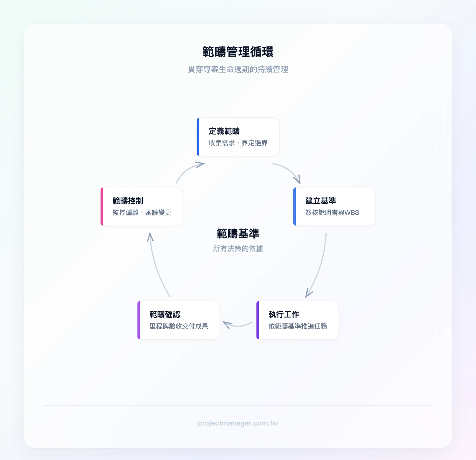 範疇管理循環：定義範疇、建立基準、執行工作、範疇確認（驗收）、範疇控制（監控偏離）、回到定義範疇（如有變更）