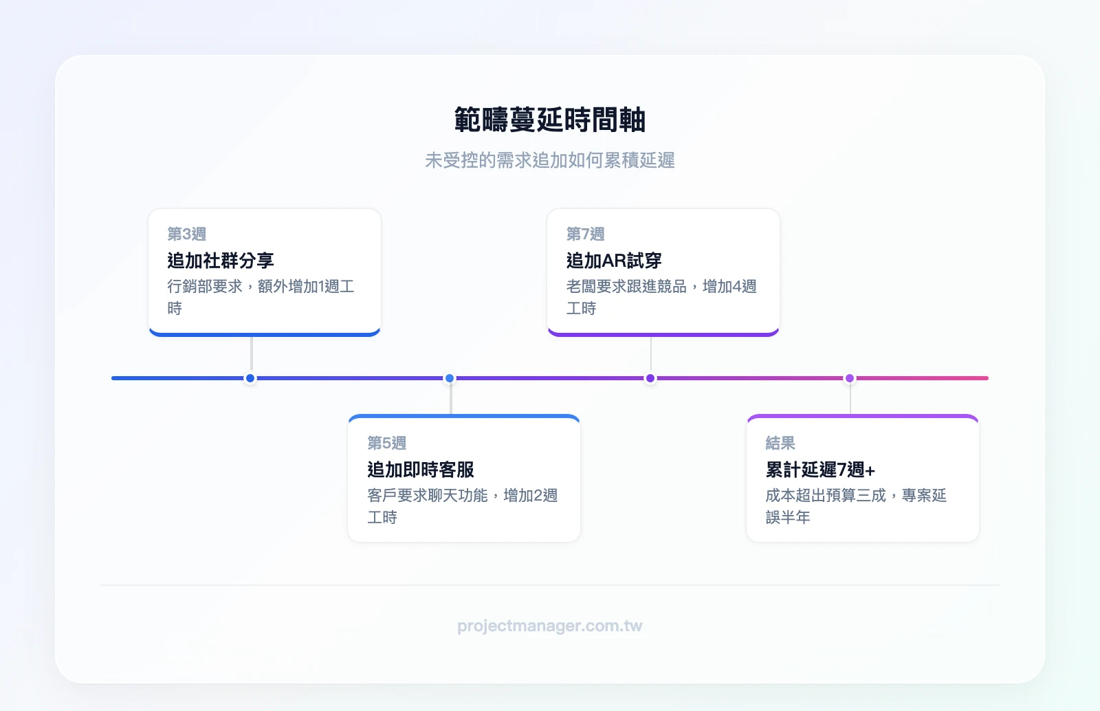 範疇蔓延時間軸：第3週追加社群分享（+1週）、第5週追加即時客服（+2週）、第7週追加AR試穿（+4週）、累計延遲7週以上