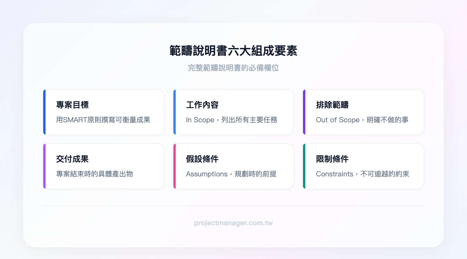 範疇說明書六大組成要素：專案目標、工作內容（In Scope）、排除範疇（Out of Scope）、交付成果、假設條件（Assumptions）、限制條件（Constraints）