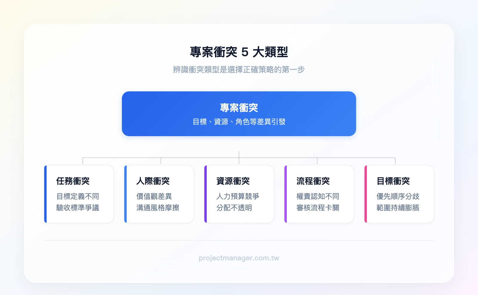 專案衝突5大類型層級圖，頂層為「專案衝突」，第二層分為五支：任務衝突、人際衝突、資源衝突、流程衝突、目標衝突，每支下方標註核心特徵