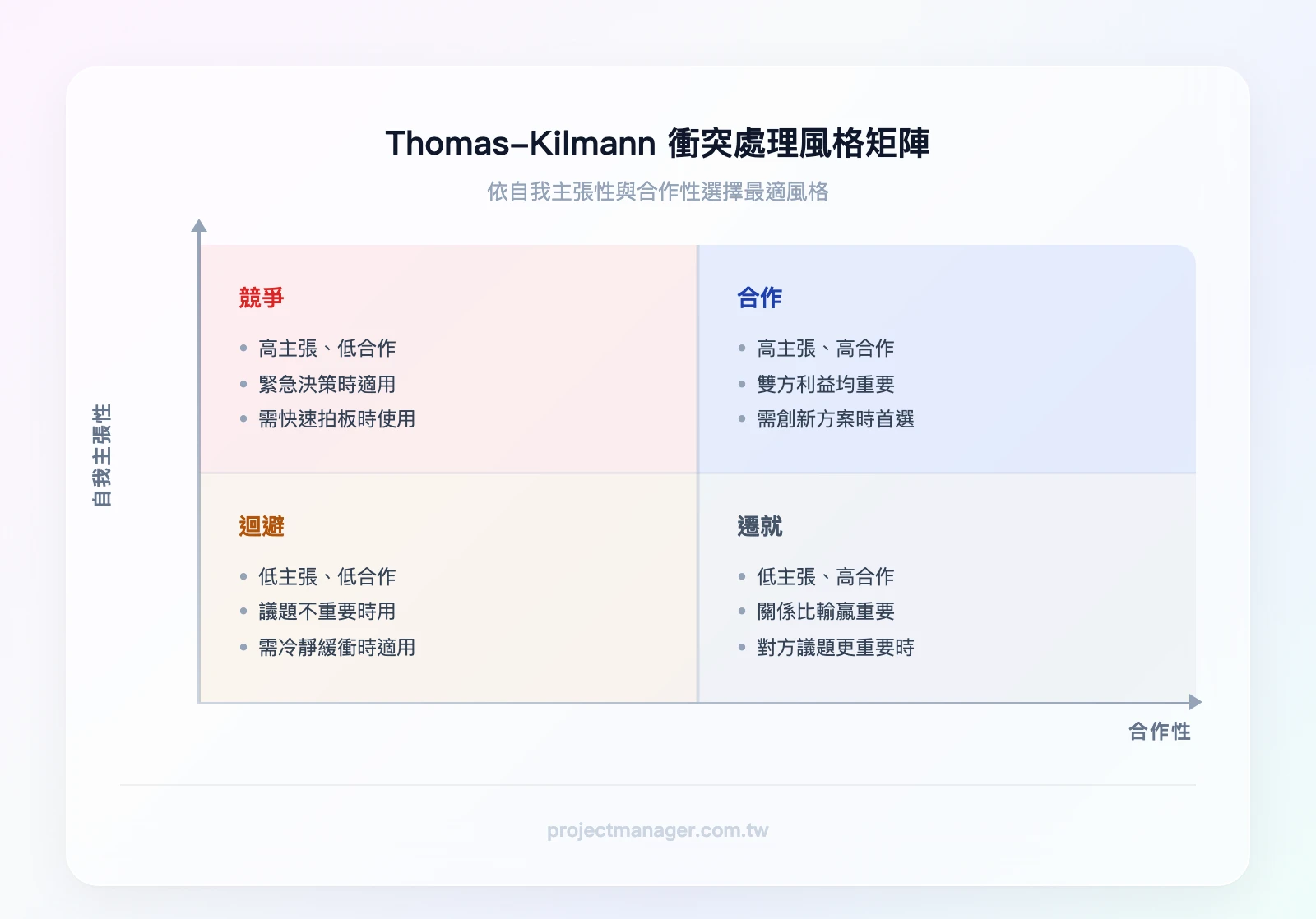 Thomas-Kilmann 衝突處理風格矩陣，橫軸為合作性（低→高），縱軸為自我主張性（低→高），五個象限：競爭（高主張低合作）、合作（高主張高合作）、妥協（中間）、迴避（低主張低合作）、遷就（低主張高合作）