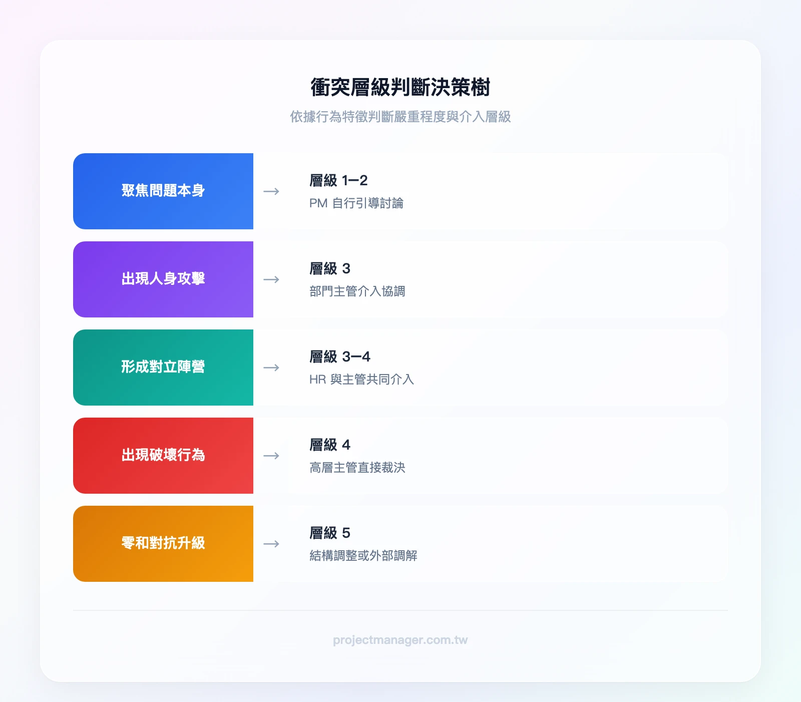 衝突層級判斷決策樹：是否聚焦問題→是：層級1-2（PM處理）；否→是否有人身攻擊→否：層級3（主管介入）；是→是否形成對立陣營→否：層級3-4（HR介入）；是→是否有破壞行為→否：層級4（高層介入）；是：層級5（結構調整）